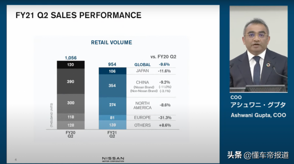 數讀|銷量下跌,日產汽車卻扭虧為盈?二季度營業利潤634億日元 數讀|銷量下跌,日產汽車卻扭虧為盈?二季度營業利潤634億日元