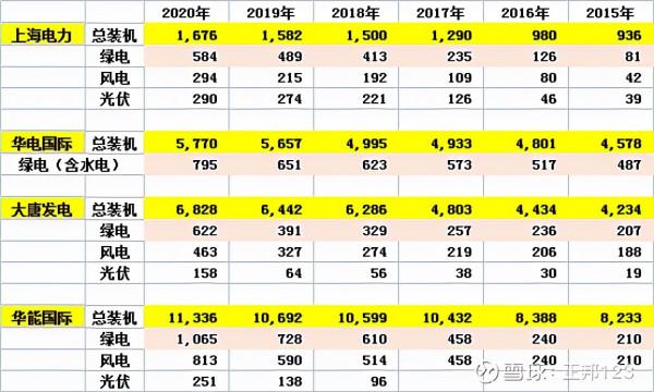 誰是最牛新能源電力運營商？上海電力（8）資本性支出和裝機容量