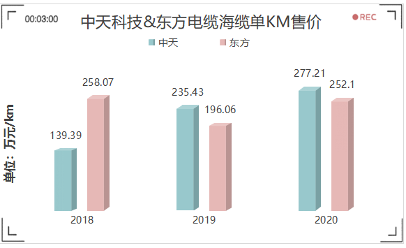 海纜行業：東方電纜&amp;中天科技基本面分析