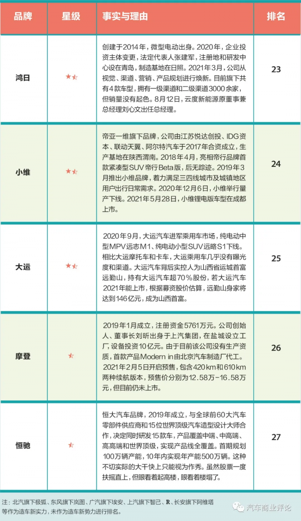 造車新勢力靠譜排行榜（第九季）