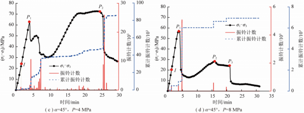 趙延林教授：水-力耦合作用下單裂隙灰巖三軸壓縮與聲發射試驗及壓剪斷裂模型