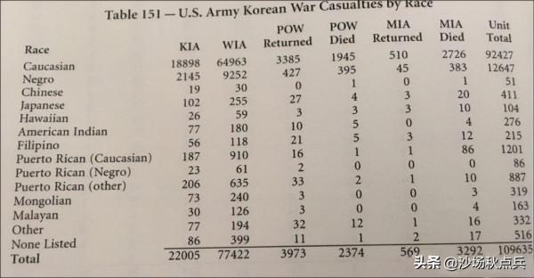 抗美援朝戰爭,美軍有51名華裔士兵傷亡,今後我們還會照此辦理 抗美援朝戰爭,美軍有51名華裔士兵傷亡,今後我們還會照此辦理