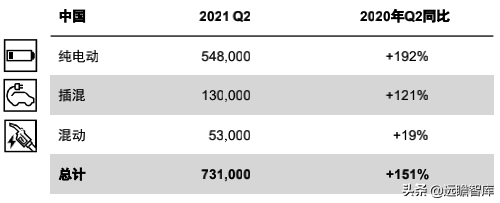 中國重奪全球純電動車市場領導地位