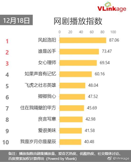 12月18日劇、綜藝的熱度及播放指數排行榜合集