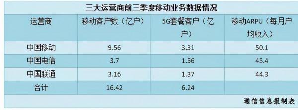 運營商前三季度盈利超千億 中國電信淨利增幅何以強勢領跑? 運營商前三季度盈利超千億 中國電信淨利增幅何以強勢領跑?