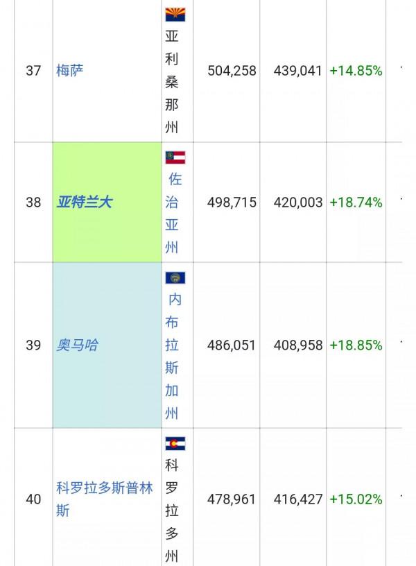 美國城市人口排名列表(326個十萬人口以上的城市)