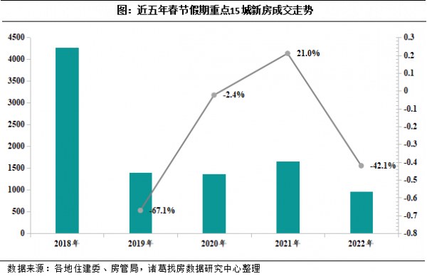 春節假期上海樓市新房成交增3倍，寧波、濟南零成交
