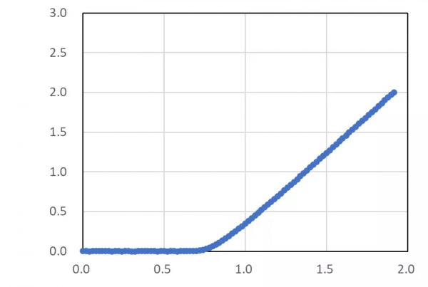全球首款！日本Novel成功開發出安培級1200V氧化鎵SBD器件