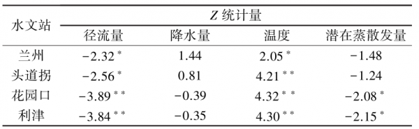 特稿推薦|劉昌明院士等:黃河干流徑流變化歸因分析與有關問題商榷 特稿推薦|劉昌明院士等:黃河干流徑流變化歸因分析與有關問題商榷