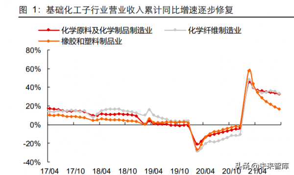 基礎化工行業研究及2022年投資策略:聚焦四大投資主線 基礎化工行業研究及2022年投資策略:聚焦四大投資主線