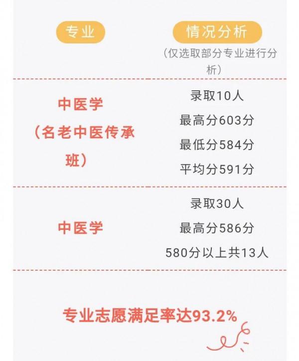 ＃南方醫＃21年分數線出爐啦，想學醫的快來看看
