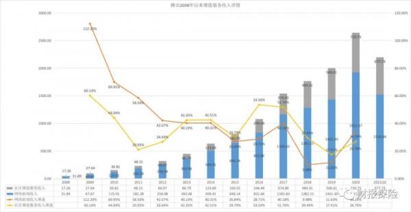 騰訊財報分析筆記（三）