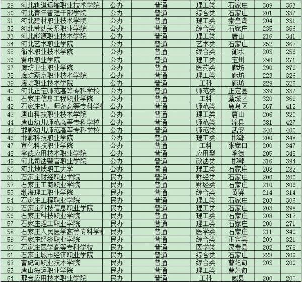 河北專科院校(帶錄取分數) 河北專科院校(帶錄取分數)