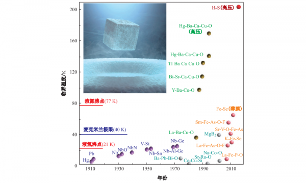 Superconductivity and the Nobel Prize(超導與諾貝爾獎)