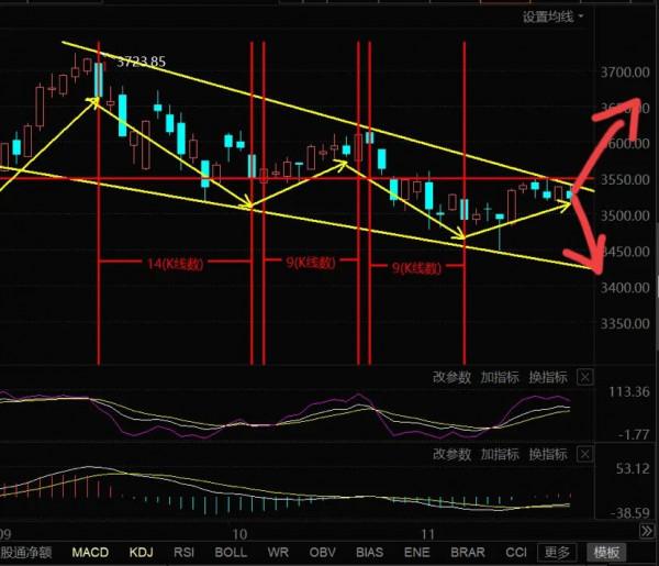 11.19號白酒 醫療 新能源車 光伏 半導體 軍工等板塊分析大盤走勢 11.19號白酒 醫療 新能源車 光伏 半導體 軍工等板塊分析大盤走勢