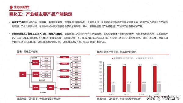 化工行業2022年投資策略：緊扣“碳中和”、把握週期下的成長