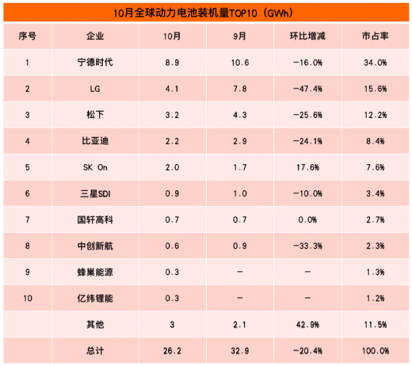 寧德時代甩開LG,比亞迪緊追松下,中日韓電池格局漸變 寧德時代甩開LG,比亞迪緊追松下,中日韓電池格局漸變