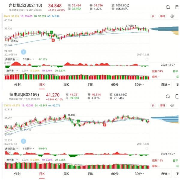 新能源板塊、電子半導體板塊、白酒板塊近期走勢分析