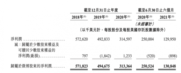 微博首日破發！近九成營收依賴廣告，廣告主數量卻連年下滑……