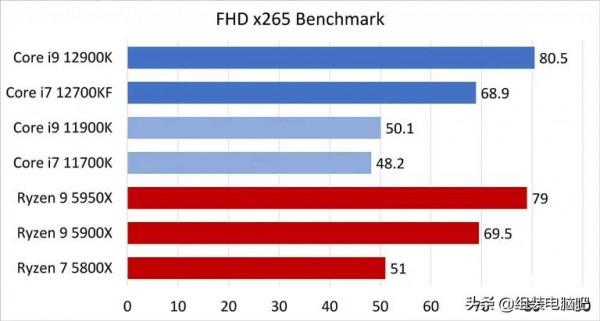 Intel 12代Core i9-12900K、Core i7-12700KF處理器效能實測