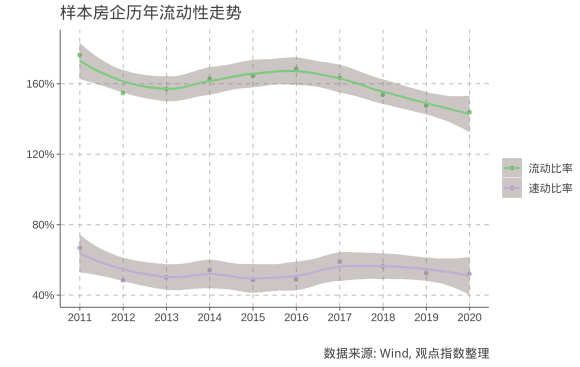 上市房企財務觀察