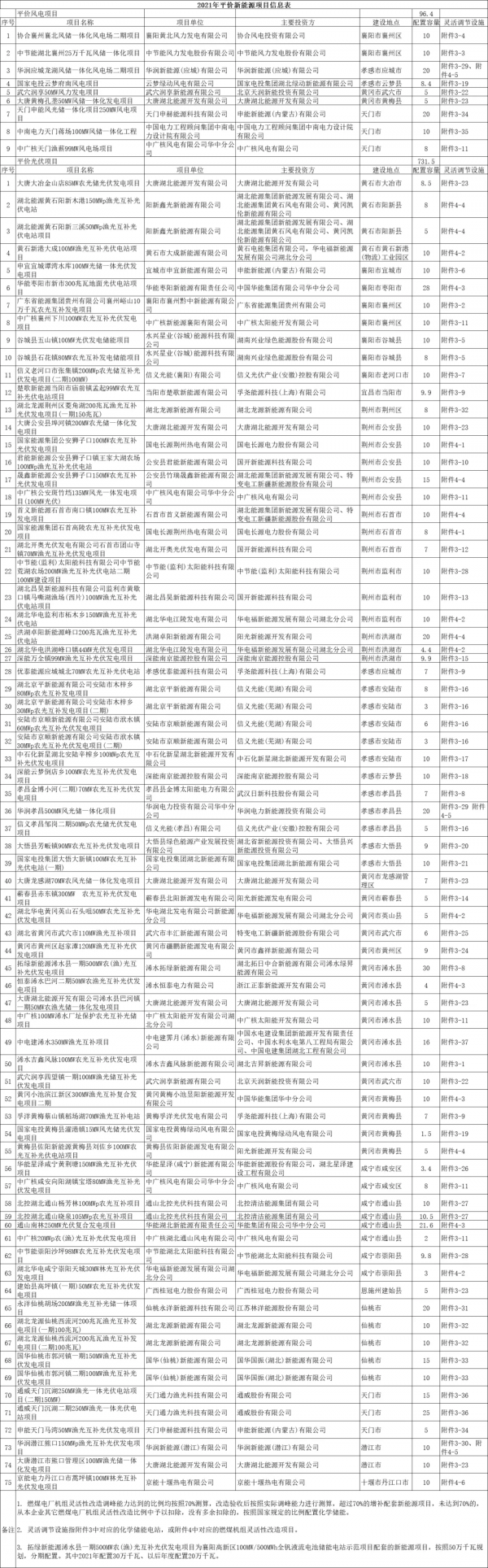國家能源集團、華潤、華電、華能領銜湖北12.28GW風、光名單，4GW大基地專案需2023年底前併網