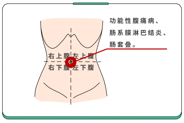 孩子頻繁肚子疼，究竟咋了？1根手指幫你判斷！（大人也適用）