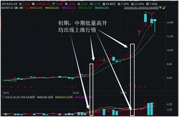 集合競價高開是洗盤、出貨還是拉昇？