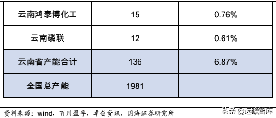 雲南將限產,黃磷、工業矽等產品緊缺加劇——化工行業事件點評 雲南將限產,黃磷、工業矽等產品緊缺加劇——化工行業事件點評