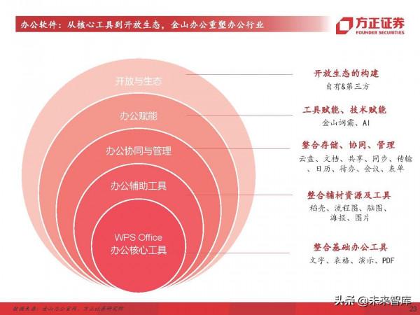 計算機行業深度研究及2022年度策略：堅守主線，把握邊際