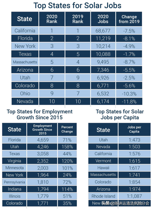 美國太陽能建築商在增長躍升之前提高勞動生產率