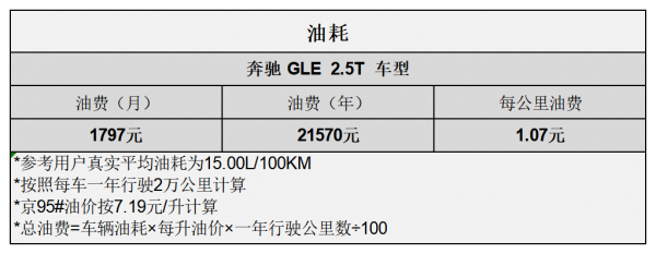 平均2.05元/km 賓士GLE用車成本分析 平均2.05元/km 賓士GLE用車成本分析