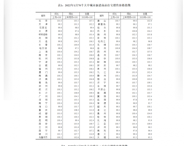 1月70城房價整體企穩回升，北京、成都新房漲幅達1％