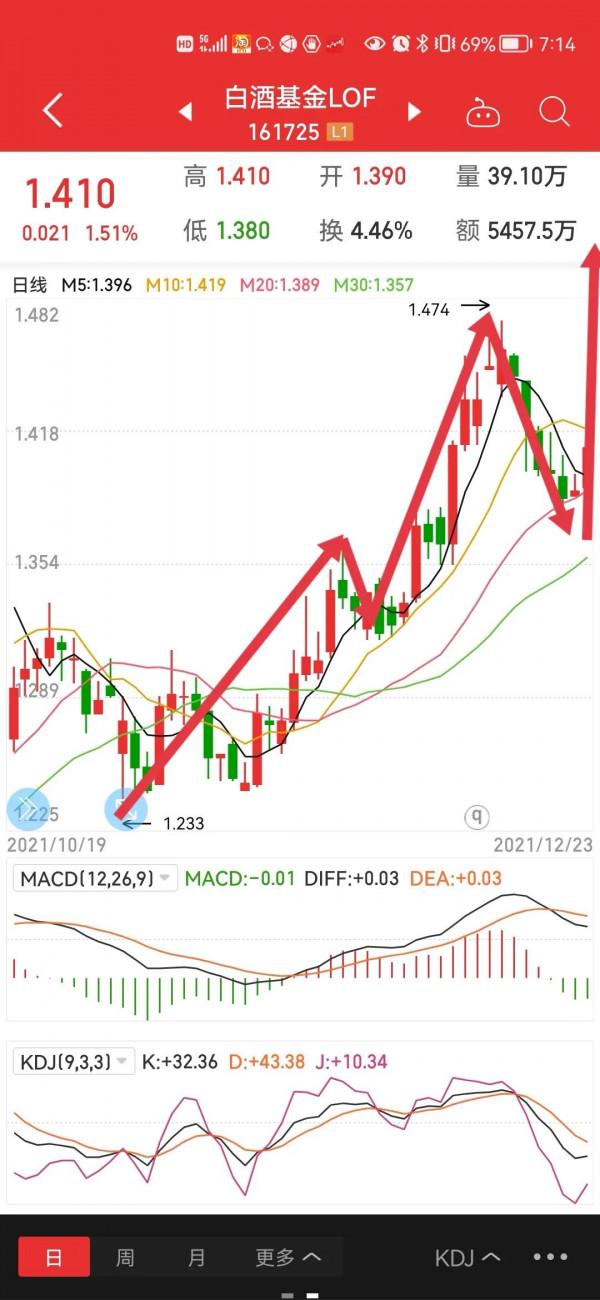白酒回踩就是機會