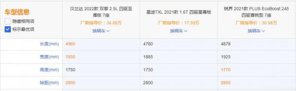 不同派系之間的對決,漢蘭達/星途TXL/銳界,我們應該如何選? 不同派系之間的對決,漢蘭達/星途TXL/銳界,我們應該如何選?