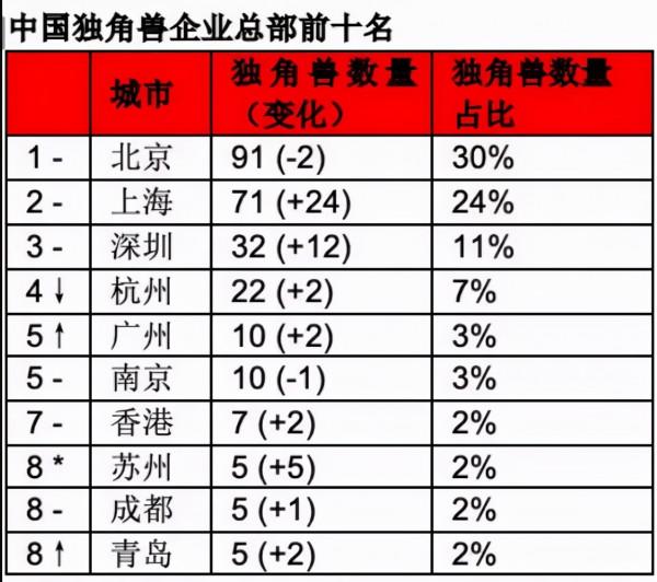 中國頭號金融中心，換人了