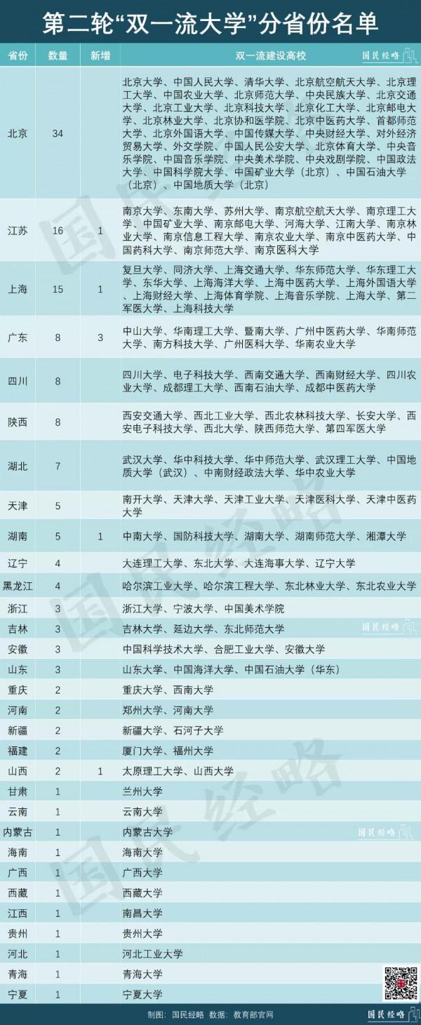 第二輪&OpenCurlyDoubleQuote;雙一流&rdquo;大學佈局，誰是贏家？