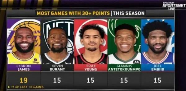 詹姆斯本季已累計19場30&plus;，領跑全聯盟