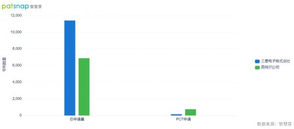 三星半導體銷售額或超越英特爾登頂,專利數量是否也佔優呢? 三星半導體銷售額或超越英特爾登頂,專利數量是否也佔優呢?