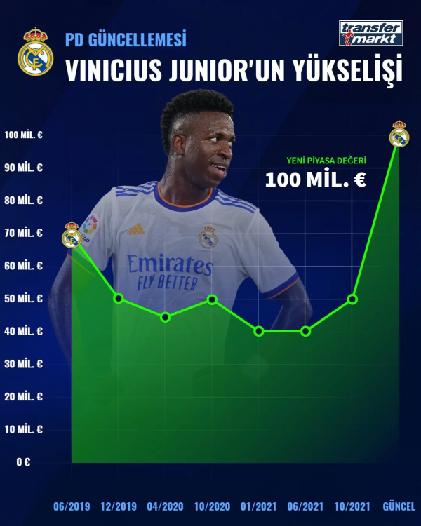 巴西球員身價榜前十！在國家隊還未進球的皇馬前鋒，身價排名第一