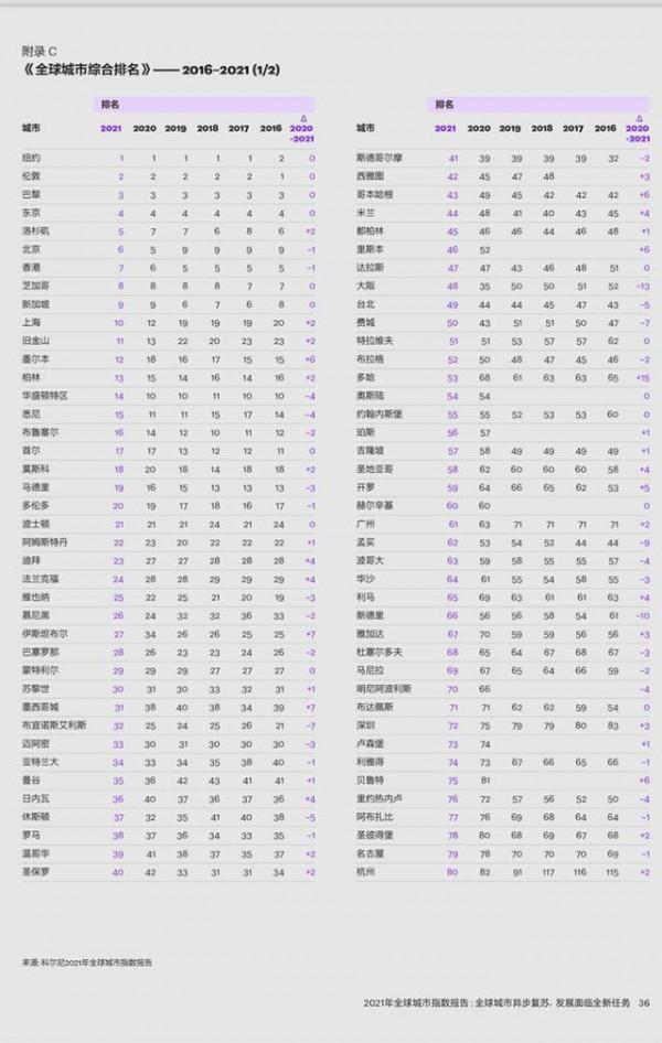 我國三城市躋身《全球城市綜合排名》前十名 我國三城市躋身《全球城市綜合排名》前十名