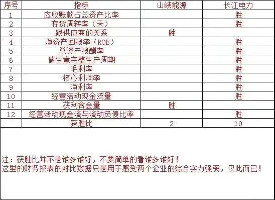 三峽能源VS長江電力～三峽雖強但是在行業大佬面前差多了