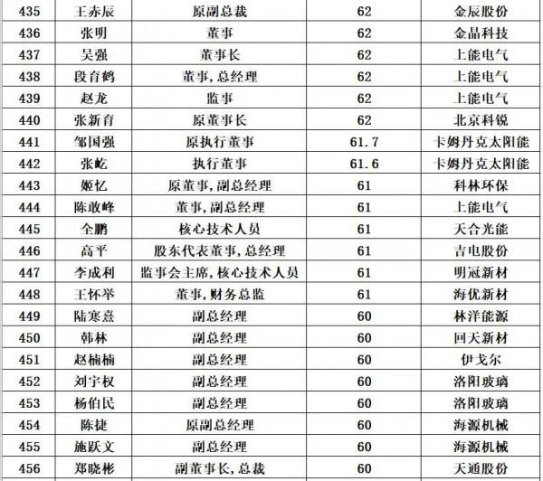 光伏企業董事長平均薪酬:125萬元/年 光伏企業董事長平均薪酬:125萬元/年