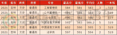 吉林省考生多少分、省排多少能上山東大學? 吉林省考生多少分、省排多少能上山東大學?