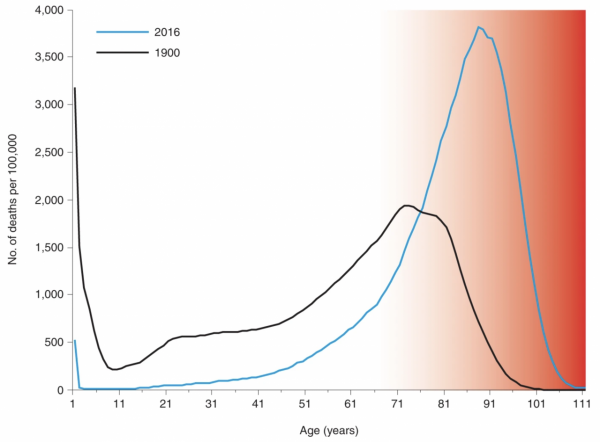 老齡化社會到來，治療單一疾病vs老齡化治療，哪種社會經濟效益大