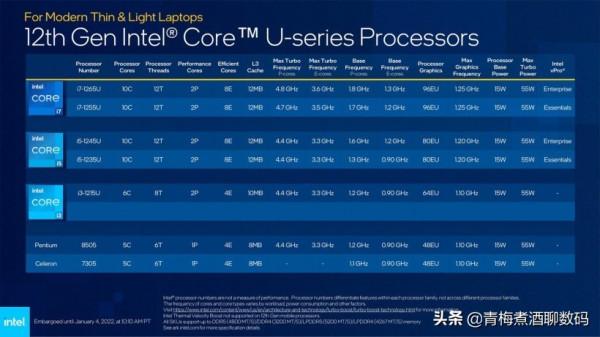 15W功耗，英特爾12代酷睿i5-1235U多核效能接近AMD R7 Pro 5850U