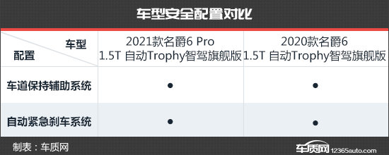 運動氛圍提升 名爵6 Pro新老款車型對比