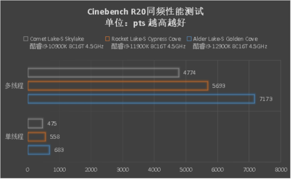 不用小核也很猛,第12代酷睿Alder Lake-S同頻效能測試 不用小核也很猛,第12代酷睿Alder Lake-S同頻效能測試