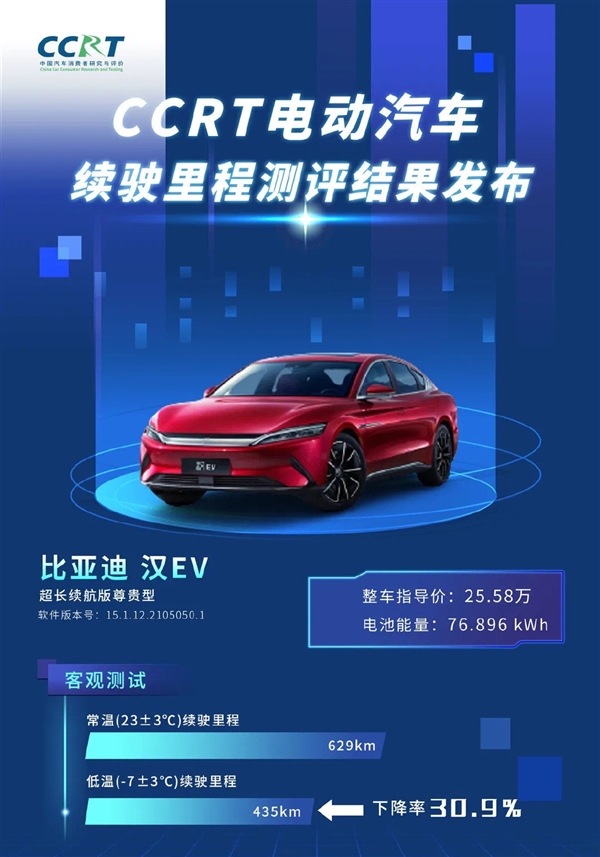 比亞迪戰勝特斯拉！漢EV冬季續航測試成績出爐：還有誰？