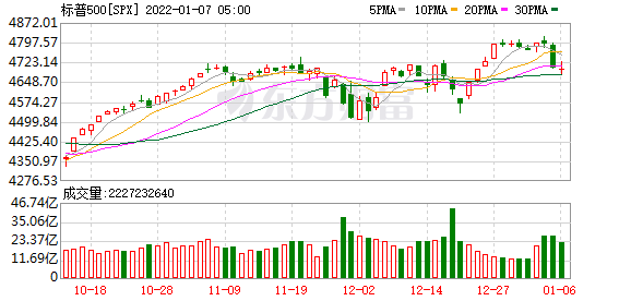 美國股市三大指數漲跌不一 銀行股普跌